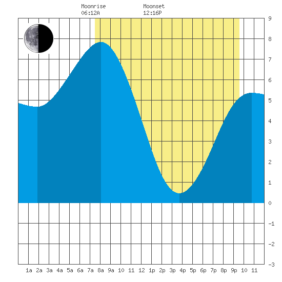 Chankliut Island tide chart for Thursday, April 13, 2023
