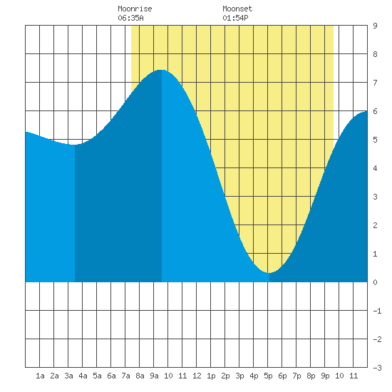 Chankliut Island tide chart for Friday, April 14, 2023