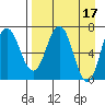 Chankliut Island tide chart for Monday, April 17, 2023