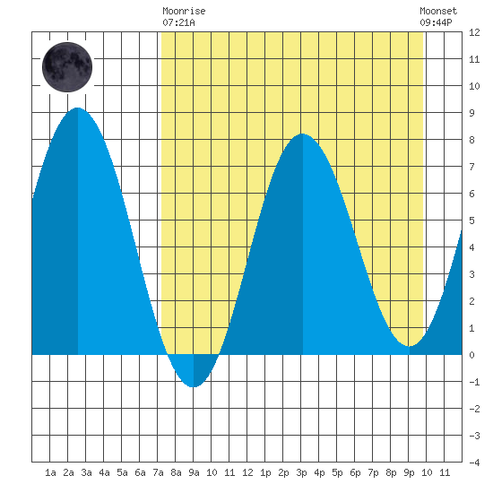 Chankliut Island tide chart for Wednesday, April 19, 2023