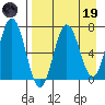 Chankliut Island tide chart for Wednesday, April 19, 2023