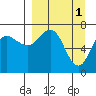 Chankliut Island tide chart for Saturday, April 1, 2023