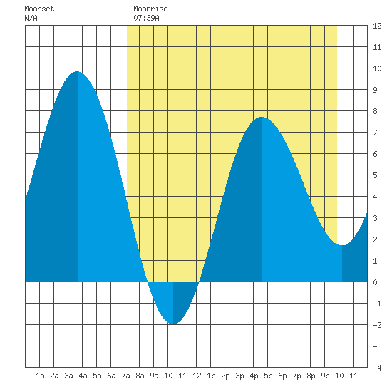 Chankliut Island tide chart for Friday, April 21, 2023