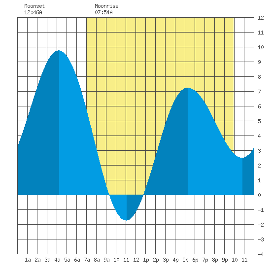 Chankliut Island tide chart for Saturday, April 22, 2023
