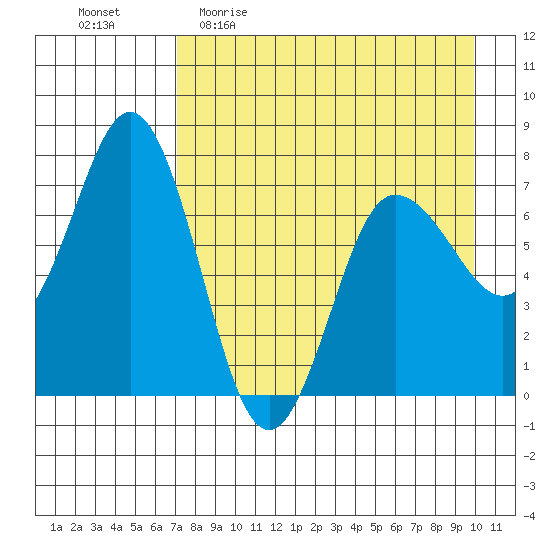 Chankliut Island tide chart for Sunday, April 23, 2023