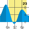Chankliut Island tide chart for Sunday, April 23, 2023