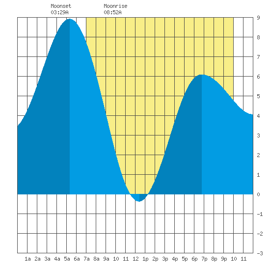 Chankliut Island tide chart for Monday, April 24, 2023