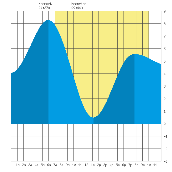 Chankliut Island tide chart for Tuesday, April 25, 2023