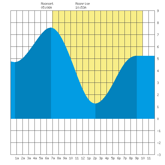 Chankliut Island tide chart for Wednesday, April 26, 2023