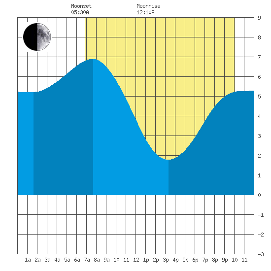 Chankliut Island tide chart for Thursday, April 27, 2023