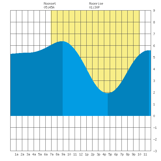 Chankliut Island tide chart for Friday, April 28, 2023