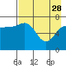 Chankliut Island tide chart for Friday, April 28, 2023