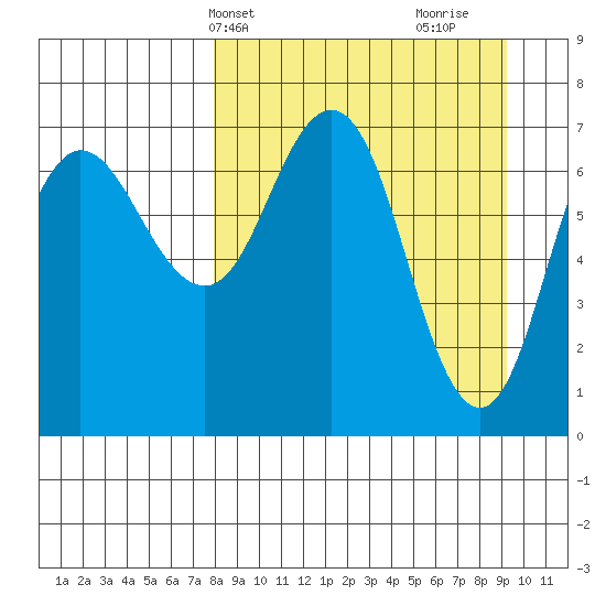 Chankliut Island tide chart for Sunday, April 2, 2023