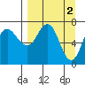 Chankliut Island tide chart for Sunday, April 2, 2023