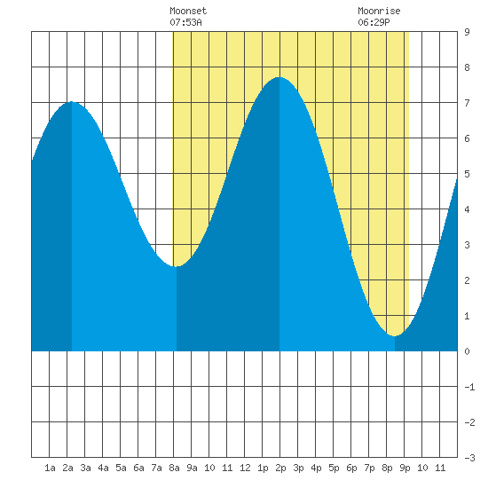 Chankliut Island tide chart for Monday, April 3, 2023