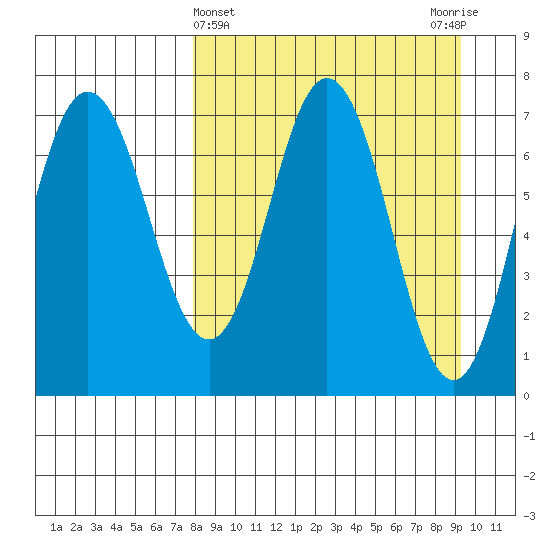 Chankliut Island tide chart for Tuesday, April 4, 2023