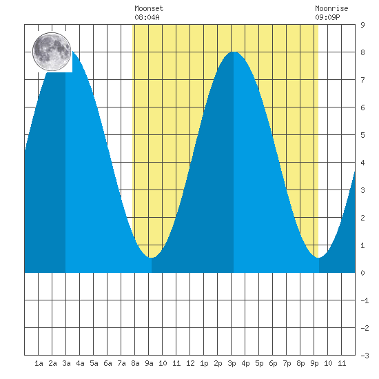 Chankliut Island tide chart for Wednesday, April 5, 2023
