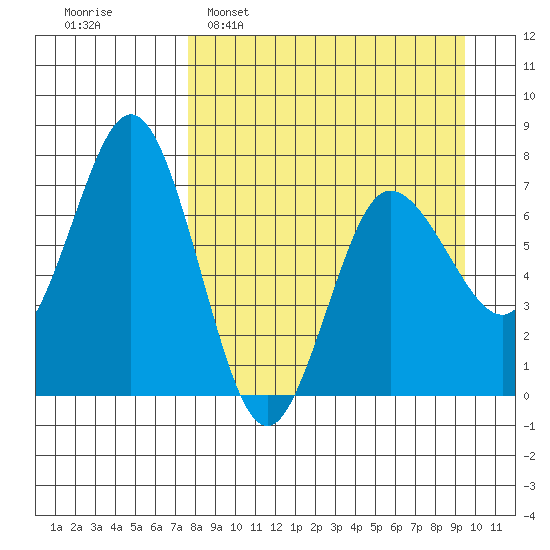 Chankliut Island tide chart for Sunday, April 9, 2023