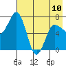 Chankliut Island tide chart for Wednesday, May 10, 2023
