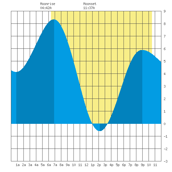 Chankliut Island tide chart for Thursday, May 11, 2023