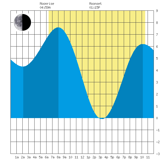 Chankliut Island tide chart for Friday, May 12, 2023
