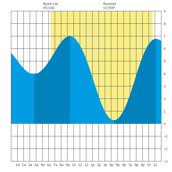 Chankliut Island tide chart for Saturday, May 13, 2023