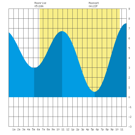 Chankliut Island tide chart for Sunday, May 14, 2023