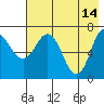Chankliut Island tide chart for Sunday, May 14, 2023