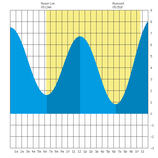 Chankliut Island tide chart for Monday, May 15, 2023