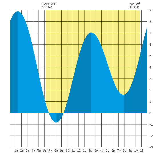 Chankliut Island tide chart for Wednesday, May 17, 2023