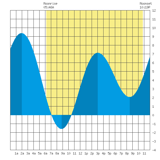 Chankliut Island tide chart for Thursday, May 18, 2023