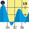Chankliut Island tide chart for Friday, May 19, 2023