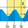 Chankliut Island tide chart for Monday, May 1, 2023