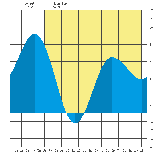 Chankliut Island tide chart for Monday, May 22, 2023