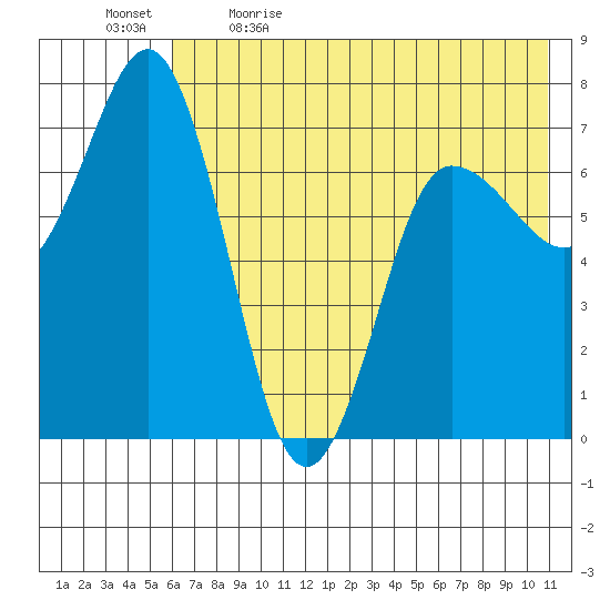 Chankliut Island tide chart for Tuesday, May 23, 2023