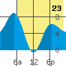 Chankliut Island tide chart for Tuesday, May 23, 2023