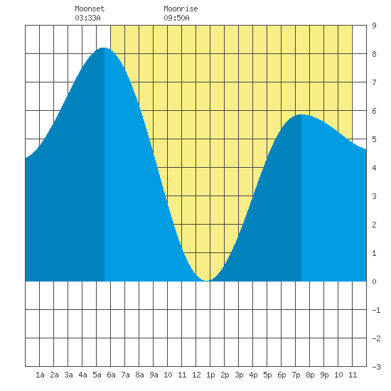Chankliut Island tide chart for Wednesday, May 24, 2023