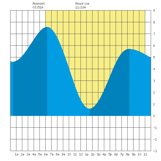 Chankliut Island tide chart for Thursday, May 25, 2023