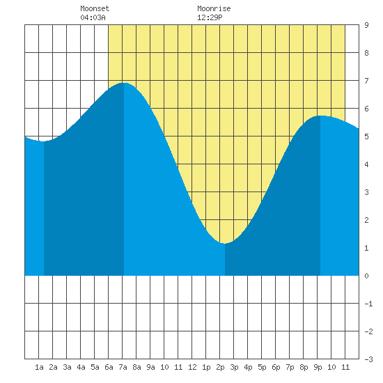 Chankliut Island tide chart for Friday, May 26, 2023