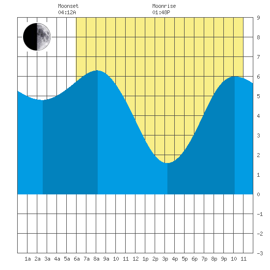 Chankliut Island tide chart for Saturday, May 27, 2023
