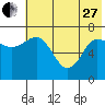 Chankliut Island tide chart for Saturday, May 27, 2023