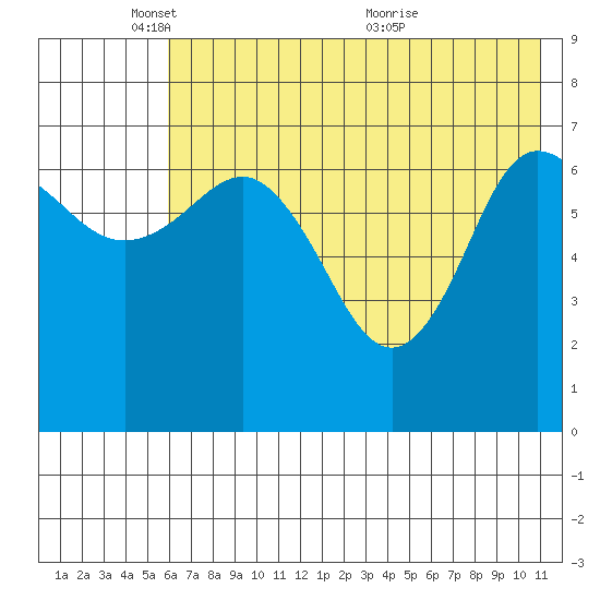 Chankliut Island tide chart for Sunday, May 28, 2023