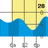 Chankliut Island tide chart for Sunday, May 28, 2023