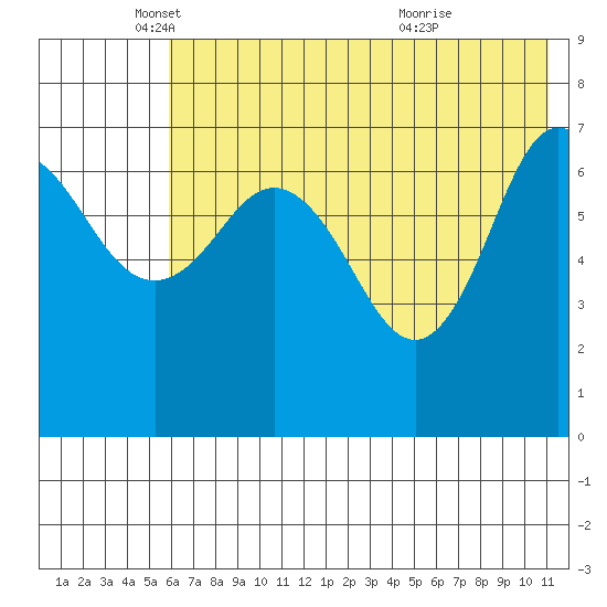 Chankliut Island tide chart for Monday, May 29, 2023