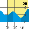 Chankliut Island tide chart for Monday, May 29, 2023