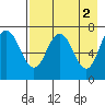 Chankliut Island tide chart for Tuesday, May 2, 2023