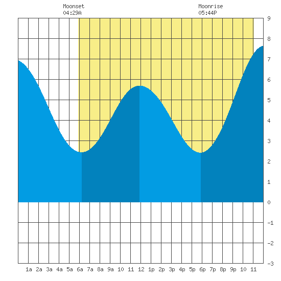 Chankliut Island tide chart for Tuesday, May 30, 2023