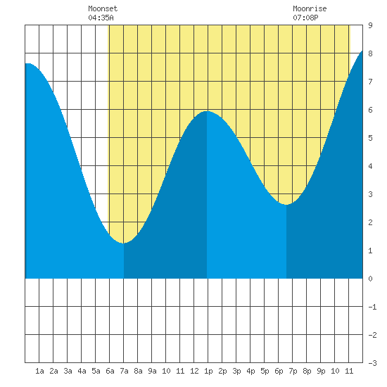 Chankliut Island tide chart for Wednesday, May 31, 2023