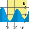 Chankliut Island tide chart for Wednesday, May 3, 2023
