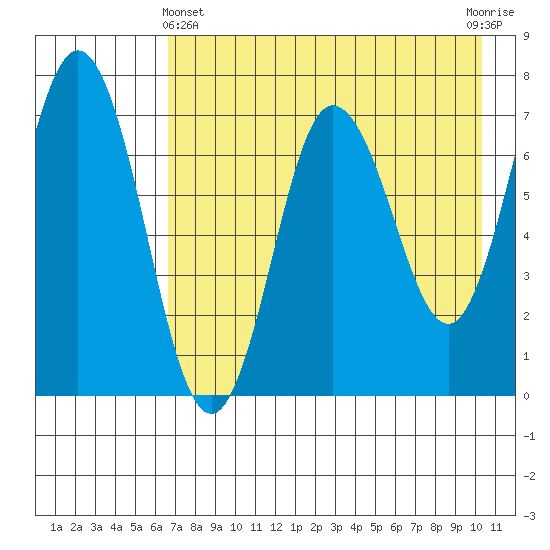 Chankliut Island tide chart for Thursday, May 4, 2023